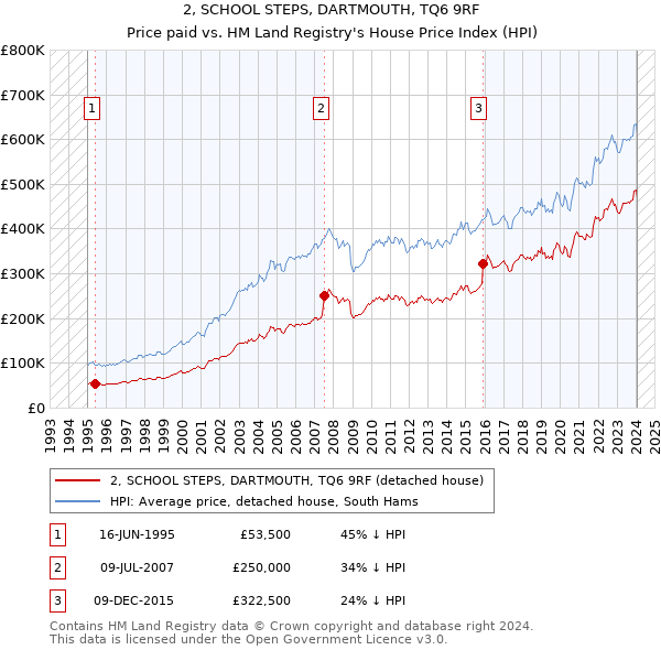 2, SCHOOL STEPS, DARTMOUTH, TQ6 9RF: Price paid vs HM Land Registry's House Price Index