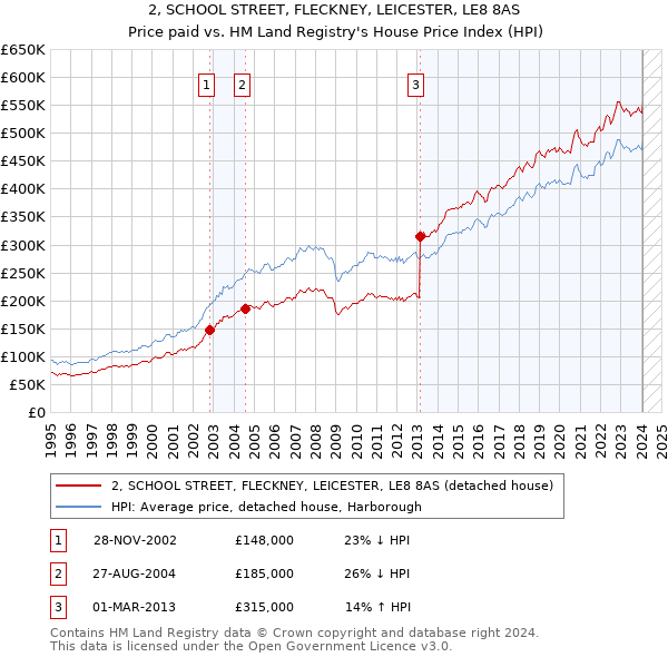 2, SCHOOL STREET, FLECKNEY, LEICESTER, LE8 8AS: Price paid vs HM Land Registry's House Price Index