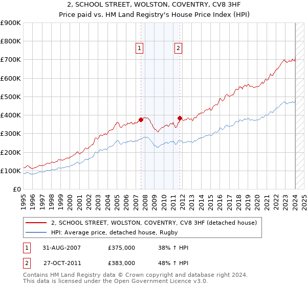 2, SCHOOL STREET, WOLSTON, COVENTRY, CV8 3HF: Price paid vs HM Land Registry's House Price Index