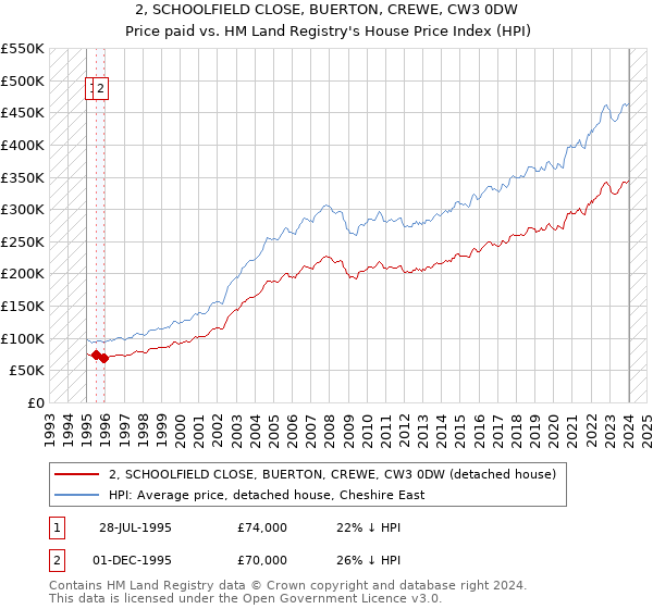 2, SCHOOLFIELD CLOSE, BUERTON, CREWE, CW3 0DW: Price paid vs HM Land Registry's House Price Index