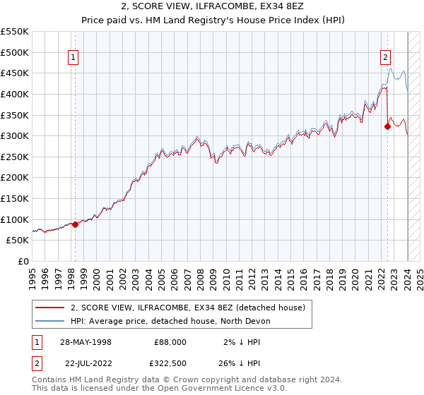 2, SCORE VIEW, ILFRACOMBE, EX34 8EZ: Price paid vs HM Land Registry's House Price Index