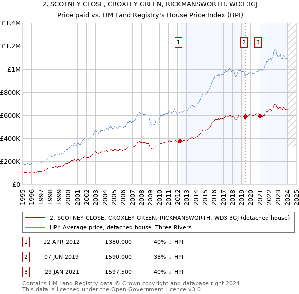 2, SCOTNEY CLOSE, CROXLEY GREEN, RICKMANSWORTH, WD3 3GJ: Price paid vs HM Land Registry's House Price Index