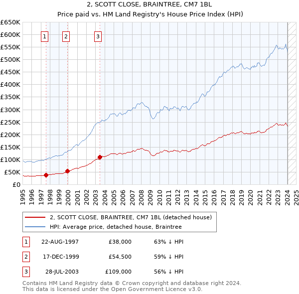 2, SCOTT CLOSE, BRAINTREE, CM7 1BL: Price paid vs HM Land Registry's House Price Index