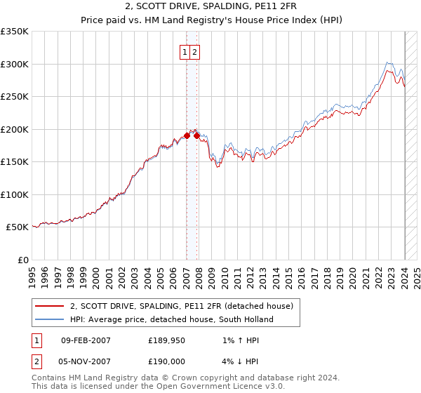 2, SCOTT DRIVE, SPALDING, PE11 2FR: Price paid vs HM Land Registry's House Price Index