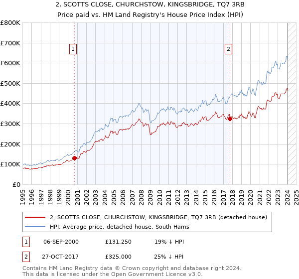 2, SCOTTS CLOSE, CHURCHSTOW, KINGSBRIDGE, TQ7 3RB: Price paid vs HM Land Registry's House Price Index