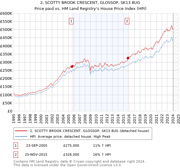 2, SCOTTY BROOK CRESCENT, GLOSSOP, SK13 8UG: Price paid vs HM Land Registry's House Price Index