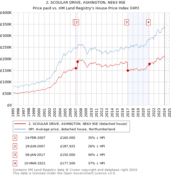 2, SCOULAR DRIVE, ASHINGTON, NE63 9SE: Price paid vs HM Land Registry's House Price Index
