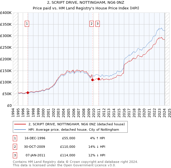 2, SCRIPT DRIVE, NOTTINGHAM, NG6 0NZ: Price paid vs HM Land Registry's House Price Index