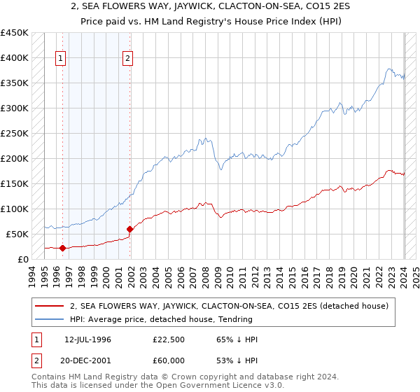 2, SEA FLOWERS WAY, JAYWICK, CLACTON-ON-SEA, CO15 2ES: Price paid vs HM Land Registry's House Price Index