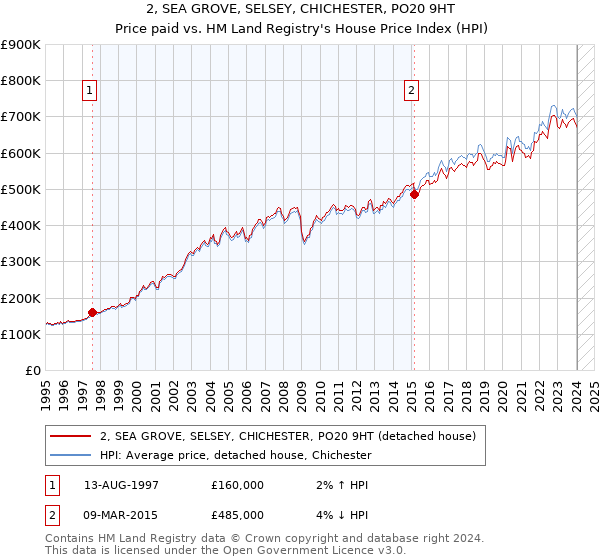 2, SEA GROVE, SELSEY, CHICHESTER, PO20 9HT: Price paid vs HM Land Registry's House Price Index