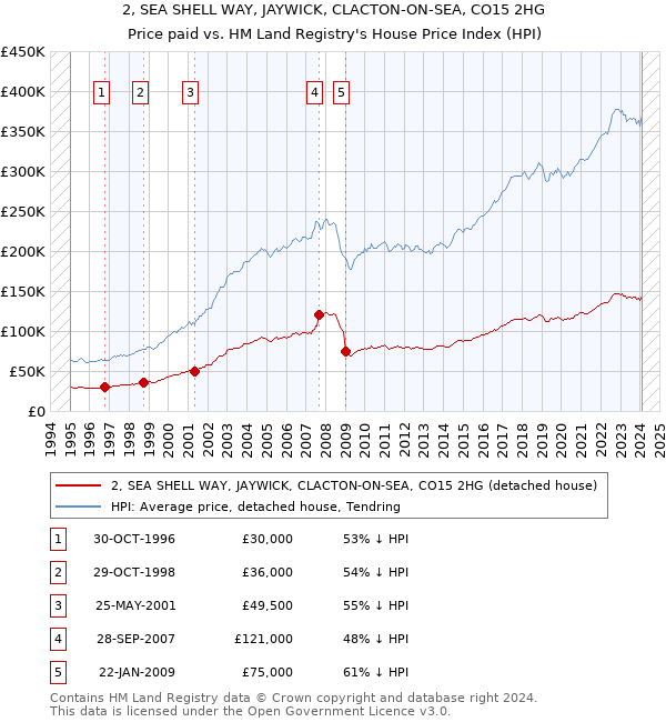 2, SEA SHELL WAY, JAYWICK, CLACTON-ON-SEA, CO15 2HG: Price paid vs HM Land Registry's House Price Index