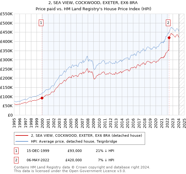 2, SEA VIEW, COCKWOOD, EXETER, EX6 8RA: Price paid vs HM Land Registry's House Price Index