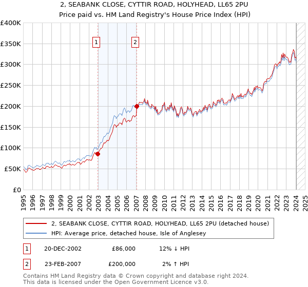 2, SEABANK CLOSE, CYTTIR ROAD, HOLYHEAD, LL65 2PU: Price paid vs HM Land Registry's House Price Index