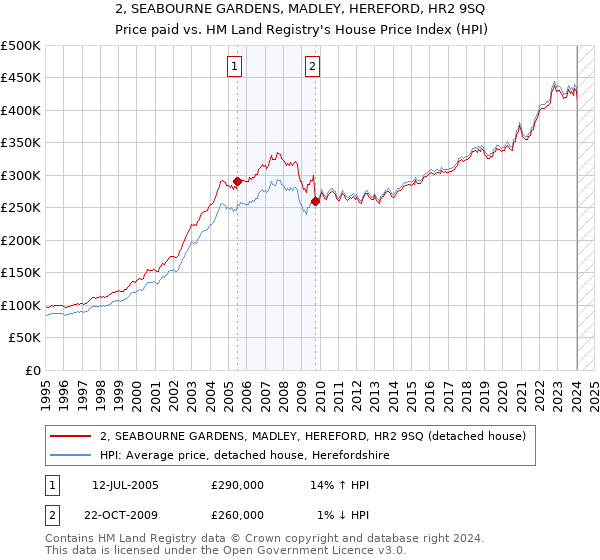 2, SEABOURNE GARDENS, MADLEY, HEREFORD, HR2 9SQ: Price paid vs HM Land Registry's House Price Index