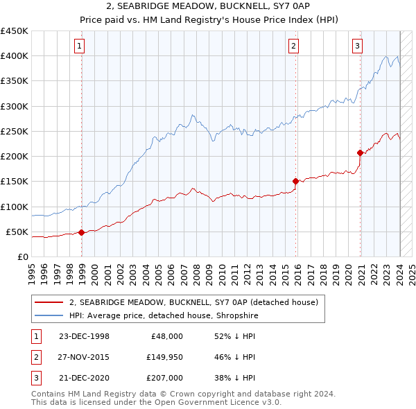 2, SEABRIDGE MEADOW, BUCKNELL, SY7 0AP: Price paid vs HM Land Registry's House Price Index