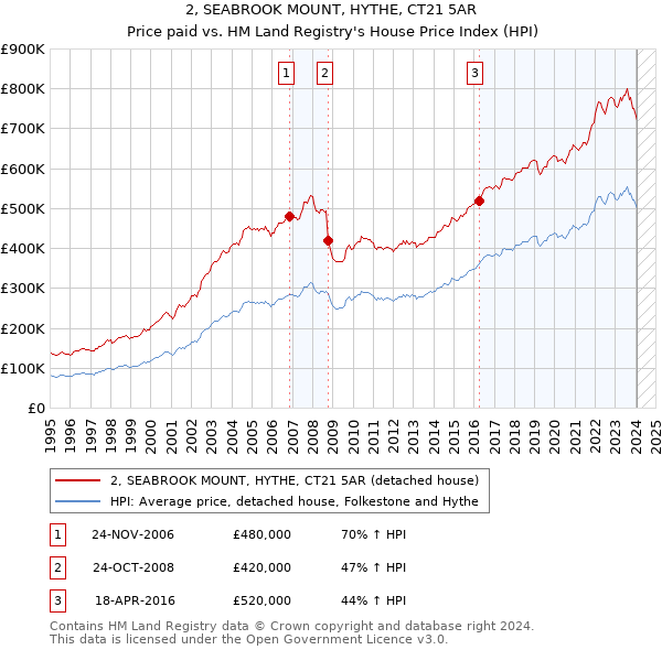 2, SEABROOK MOUNT, HYTHE, CT21 5AR: Price paid vs HM Land Registry's House Price Index