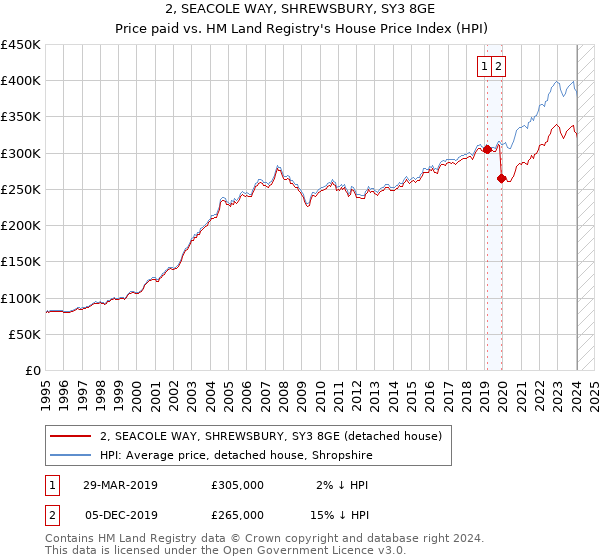 2, SEACOLE WAY, SHREWSBURY, SY3 8GE: Price paid vs HM Land Registry's House Price Index