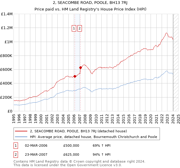 2, SEACOMBE ROAD, POOLE, BH13 7RJ: Price paid vs HM Land Registry's House Price Index