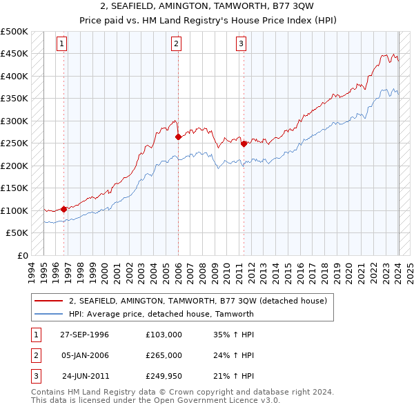 2, SEAFIELD, AMINGTON, TAMWORTH, B77 3QW: Price paid vs HM Land Registry's House Price Index