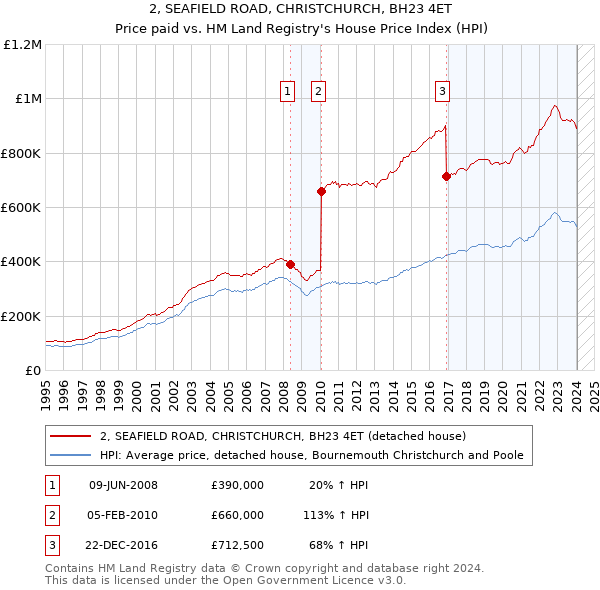 2, SEAFIELD ROAD, CHRISTCHURCH, BH23 4ET: Price paid vs HM Land Registry's House Price Index