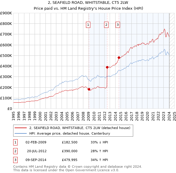 2, SEAFIELD ROAD, WHITSTABLE, CT5 2LW: Price paid vs HM Land Registry's House Price Index