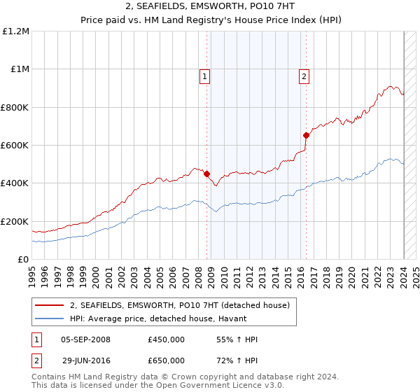 2, SEAFIELDS, EMSWORTH, PO10 7HT: Price paid vs HM Land Registry's House Price Index