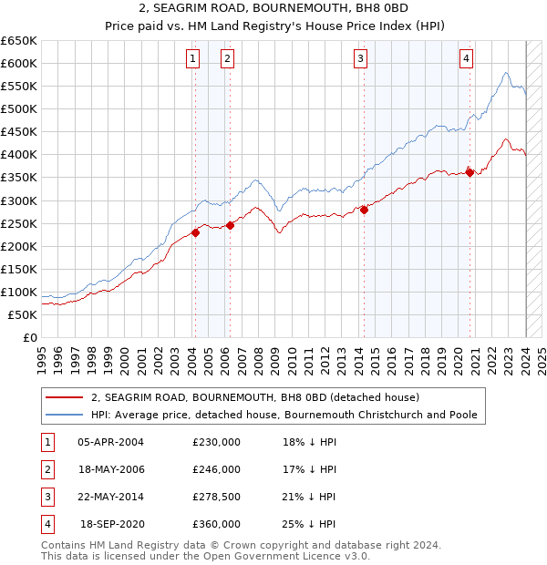 2, SEAGRIM ROAD, BOURNEMOUTH, BH8 0BD: Price paid vs HM Land Registry's House Price Index