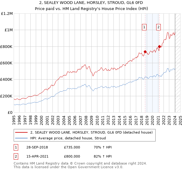 2, SEALEY WOOD LANE, HORSLEY, STROUD, GL6 0FD: Price paid vs HM Land Registry's House Price Index
