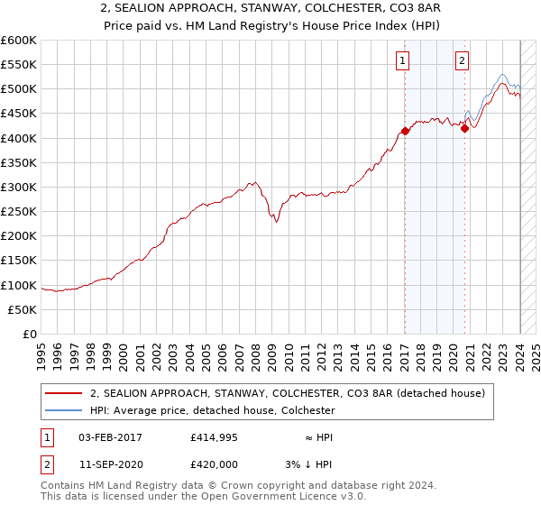 2, SEALION APPROACH, STANWAY, COLCHESTER, CO3 8AR: Price paid vs HM Land Registry's House Price Index