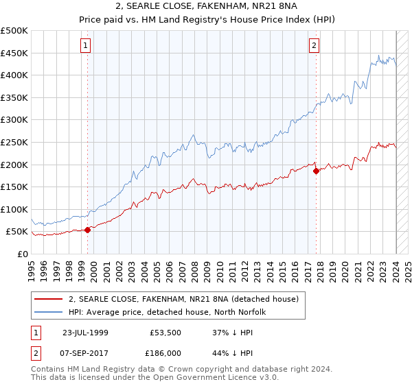 2, SEARLE CLOSE, FAKENHAM, NR21 8NA: Price paid vs HM Land Registry's House Price Index