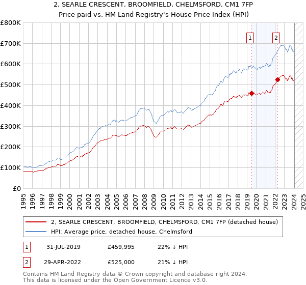 2, SEARLE CRESCENT, BROOMFIELD, CHELMSFORD, CM1 7FP: Price paid vs HM Land Registry's House Price Index