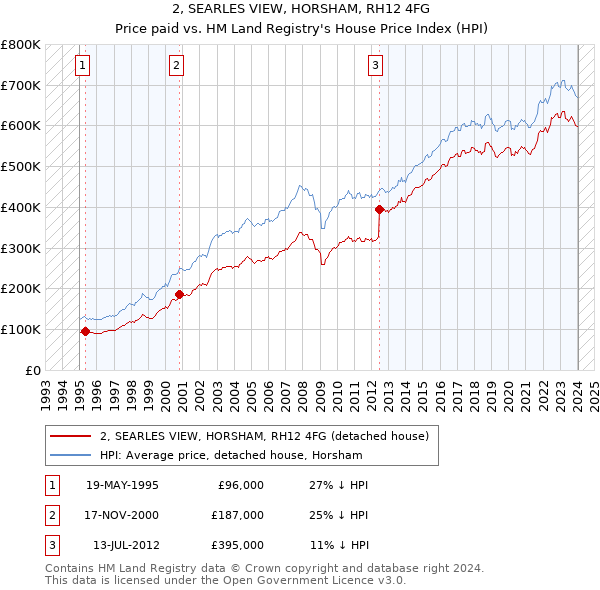 2, SEARLES VIEW, HORSHAM, RH12 4FG: Price paid vs HM Land Registry's House Price Index