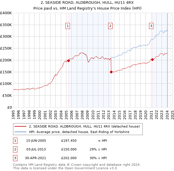 2, SEASIDE ROAD, ALDBROUGH, HULL, HU11 4RX: Price paid vs HM Land Registry's House Price Index