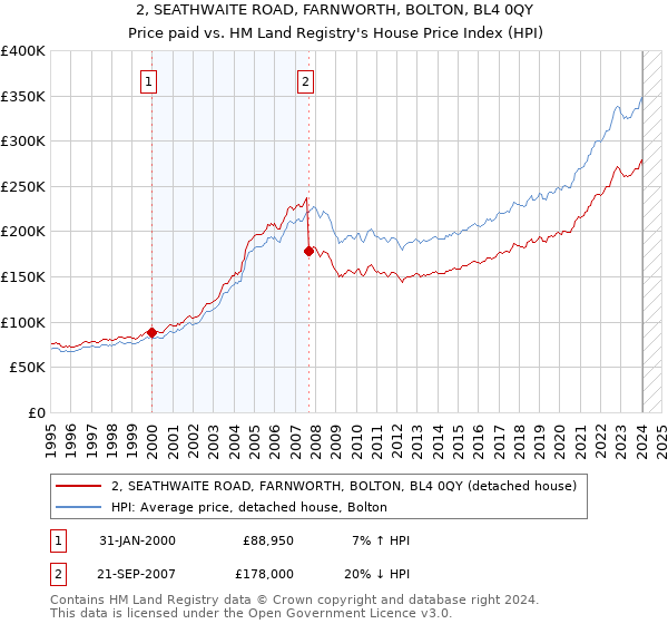 2, SEATHWAITE ROAD, FARNWORTH, BOLTON, BL4 0QY: Price paid vs HM Land Registry's House Price Index