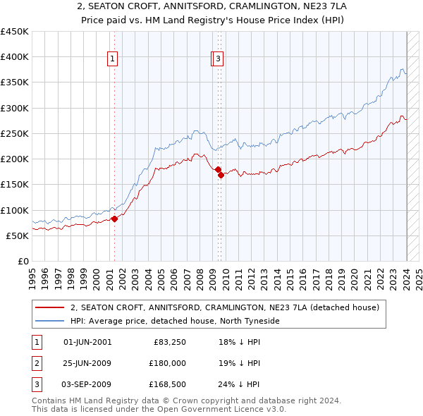 2, SEATON CROFT, ANNITSFORD, CRAMLINGTON, NE23 7LA: Price paid vs HM Land Registry's House Price Index