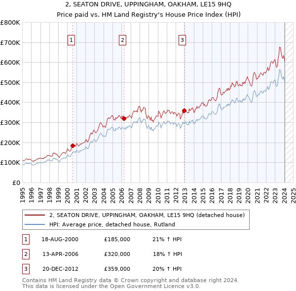 2, SEATON DRIVE, UPPINGHAM, OAKHAM, LE15 9HQ: Price paid vs HM Land Registry's House Price Index