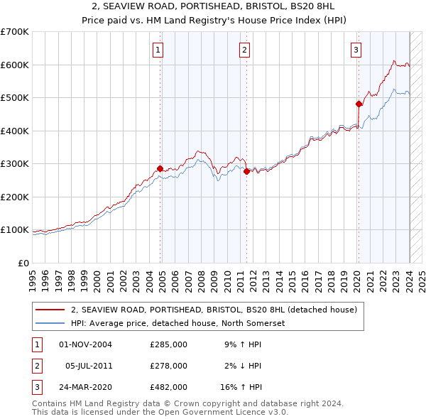 2, SEAVIEW ROAD, PORTISHEAD, BRISTOL, BS20 8HL: Price paid vs HM Land Registry's House Price Index