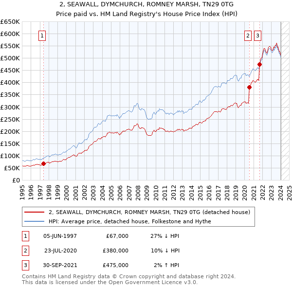 2, SEAWALL, DYMCHURCH, ROMNEY MARSH, TN29 0TG: Price paid vs HM Land Registry's House Price Index