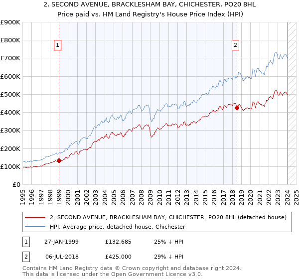 2, SECOND AVENUE, BRACKLESHAM BAY, CHICHESTER, PO20 8HL: Price paid vs HM Land Registry's House Price Index