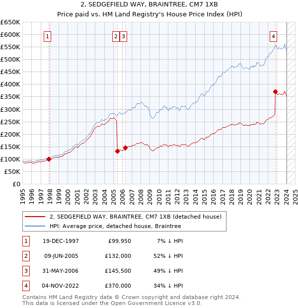 2, SEDGEFIELD WAY, BRAINTREE, CM7 1XB: Price paid vs HM Land Registry's House Price Index
