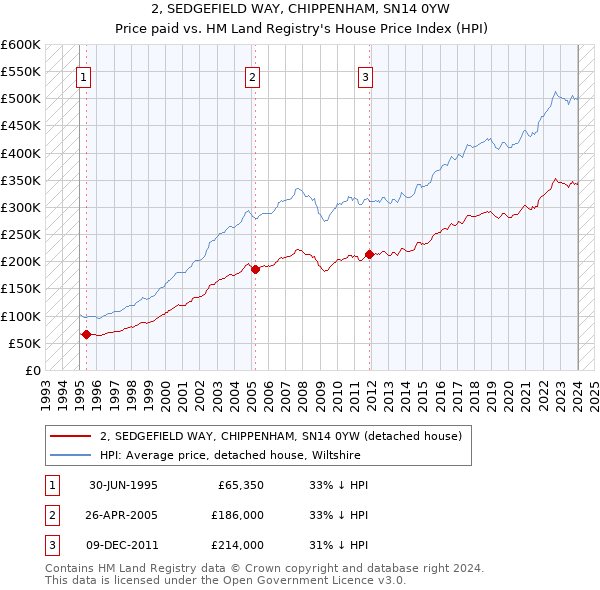2, SEDGEFIELD WAY, CHIPPENHAM, SN14 0YW: Price paid vs HM Land Registry's House Price Index