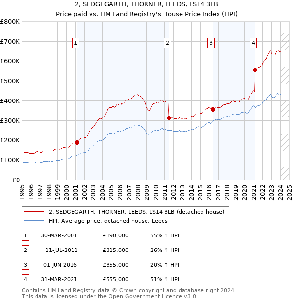 2, SEDGEGARTH, THORNER, LEEDS, LS14 3LB: Price paid vs HM Land Registry's House Price Index