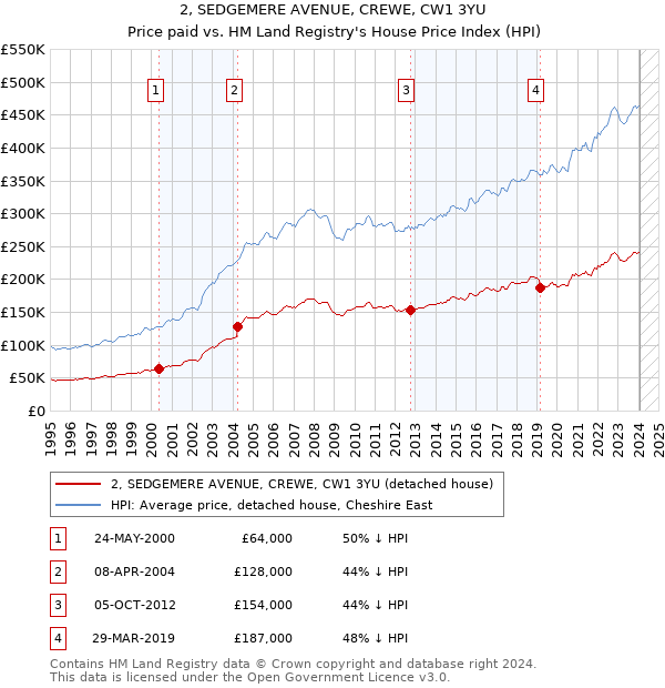 2, SEDGEMERE AVENUE, CREWE, CW1 3YU: Price paid vs HM Land Registry's House Price Index
