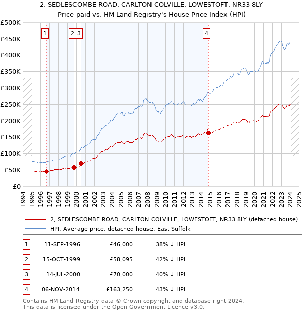 2, SEDLESCOMBE ROAD, CARLTON COLVILLE, LOWESTOFT, NR33 8LY: Price paid vs HM Land Registry's House Price Index