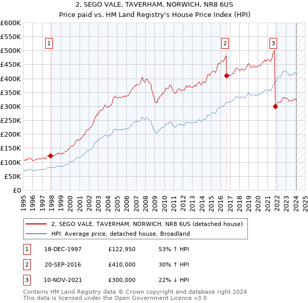 2, SEGO VALE, TAVERHAM, NORWICH, NR8 6US: Price paid vs HM Land Registry's House Price Index