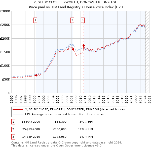 2, SELBY CLOSE, EPWORTH, DONCASTER, DN9 1GH: Price paid vs HM Land Registry's House Price Index