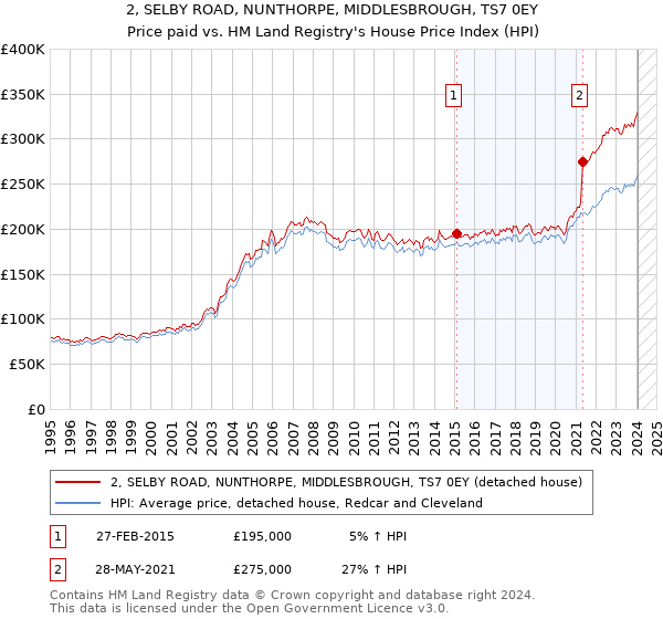 2, SELBY ROAD, NUNTHORPE, MIDDLESBROUGH, TS7 0EY: Price paid vs HM Land Registry's House Price Index