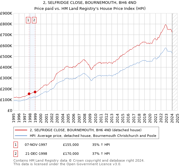 2, SELFRIDGE CLOSE, BOURNEMOUTH, BH6 4ND: Price paid vs HM Land Registry's House Price Index