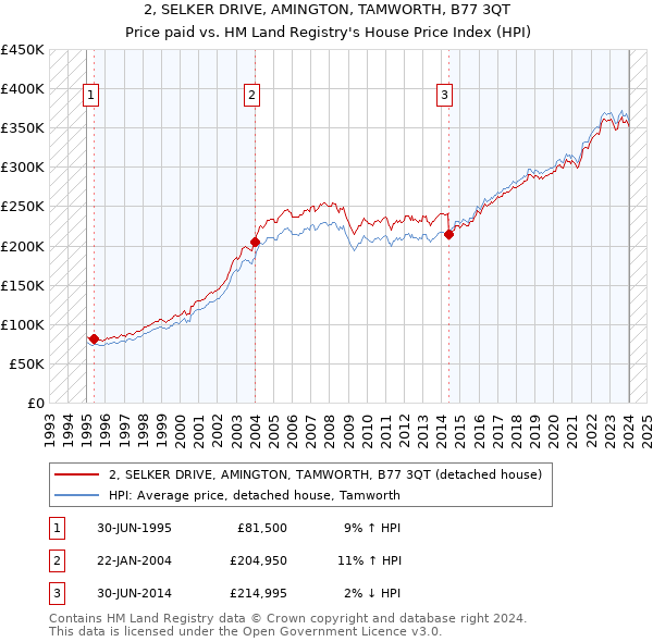 2, SELKER DRIVE, AMINGTON, TAMWORTH, B77 3QT: Price paid vs HM Land Registry's House Price Index