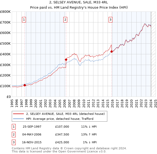 2, SELSEY AVENUE, SALE, M33 4RL: Price paid vs HM Land Registry's House Price Index